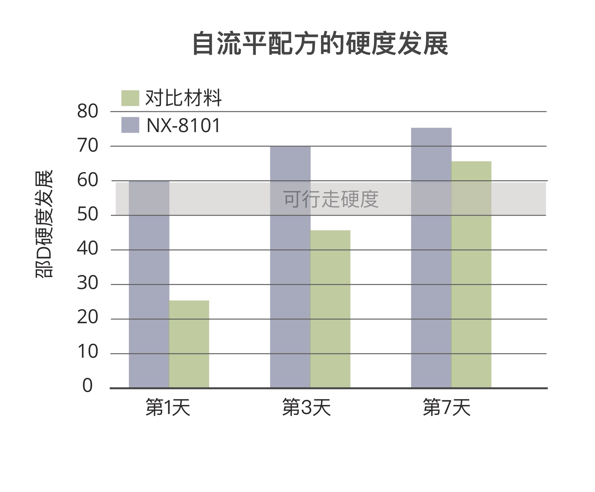 水性自流平配方的硬度发展