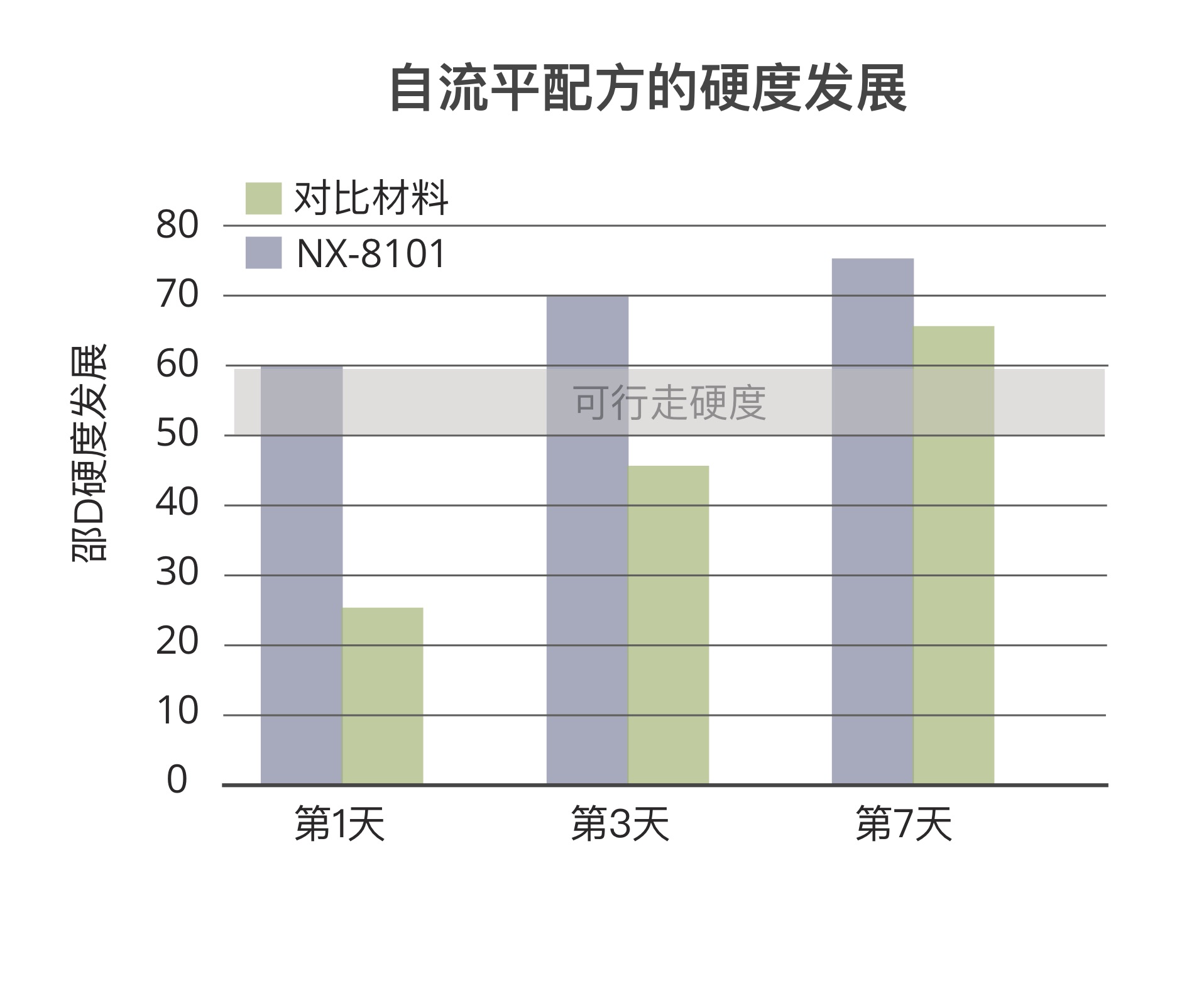 水性自流平配方的硬度发展