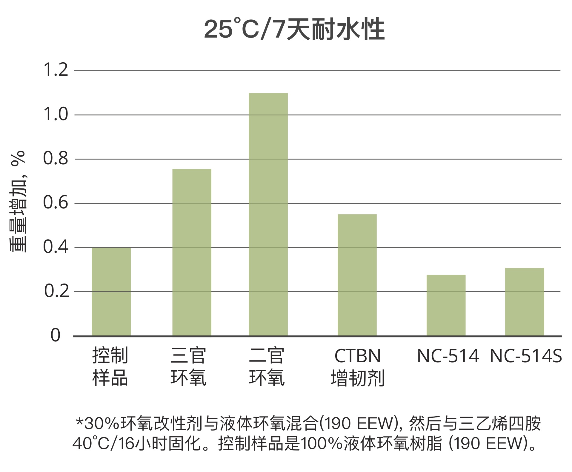 25度/7天耐水测试表现优异