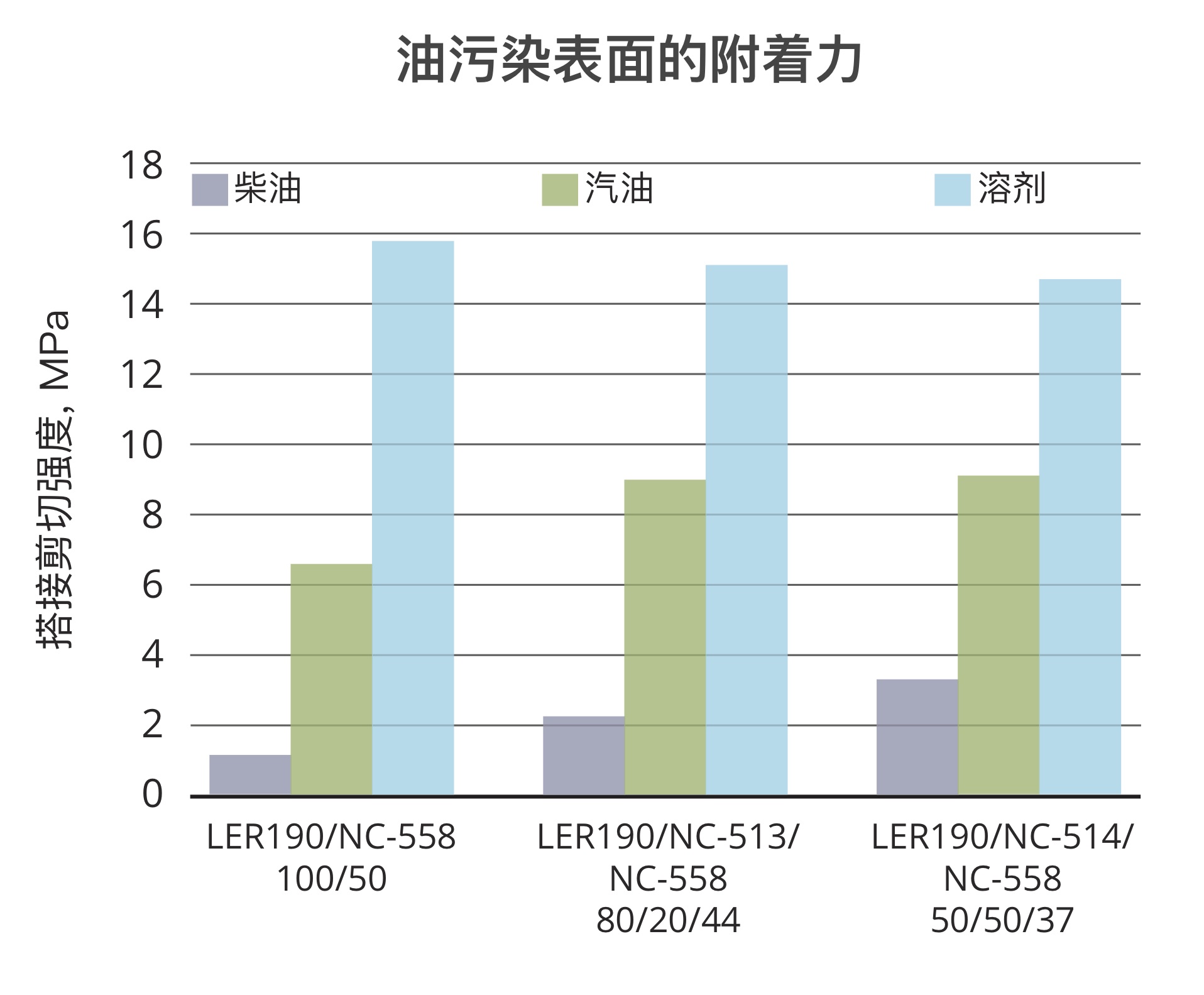 在油污染基材表面也能展现优异的附着力