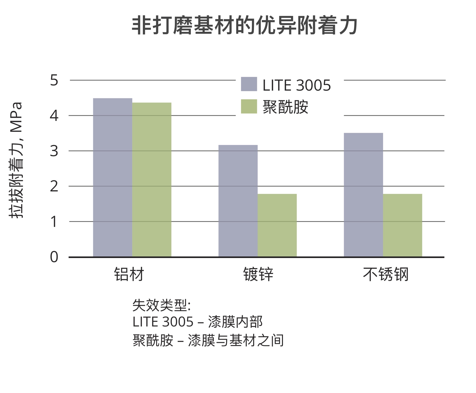 酚醛酰胺在非打磨基材展现优异的附着力