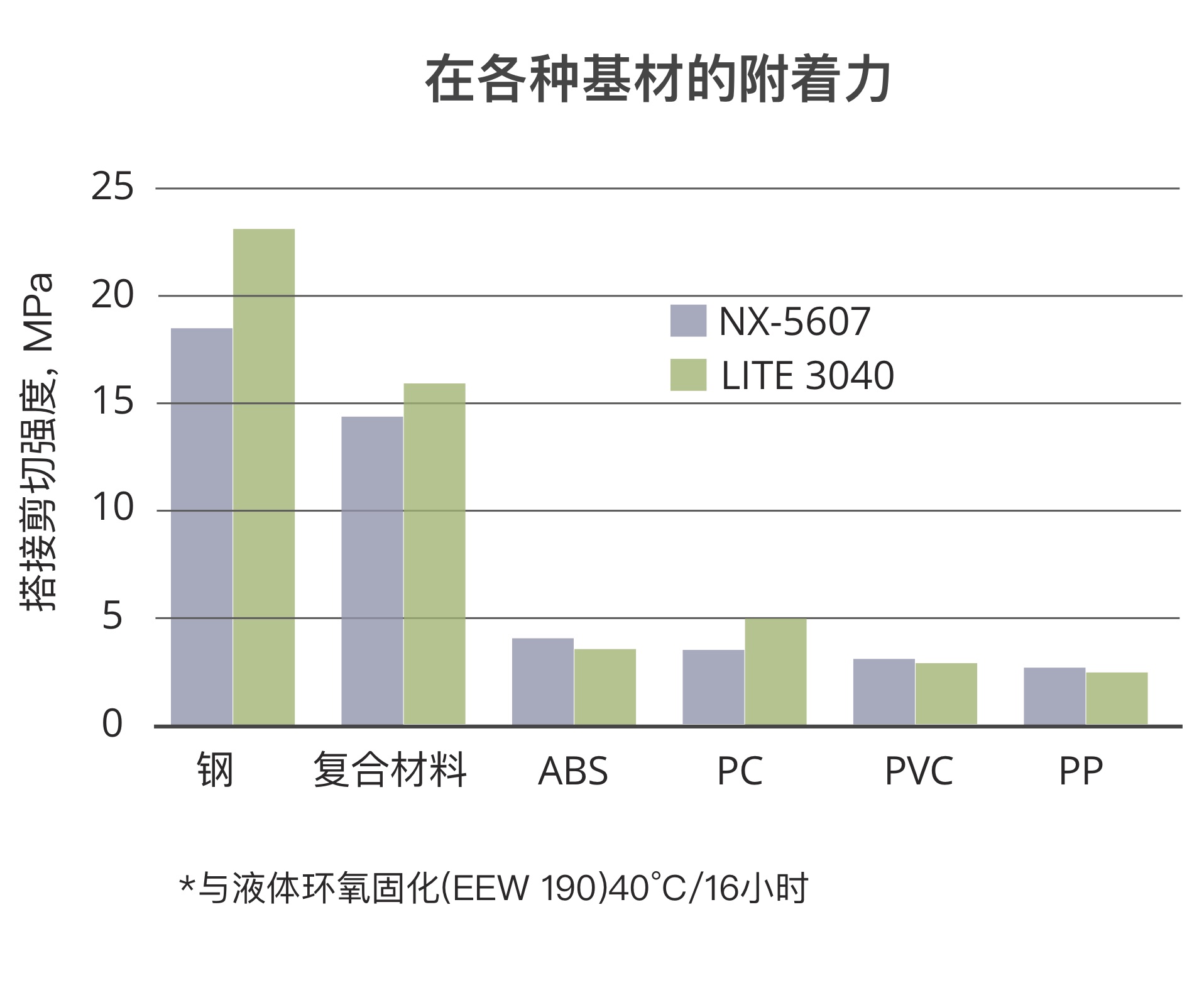 在钢板，复合材料，ABS，PC，PVC，PP等基材的附着力优异