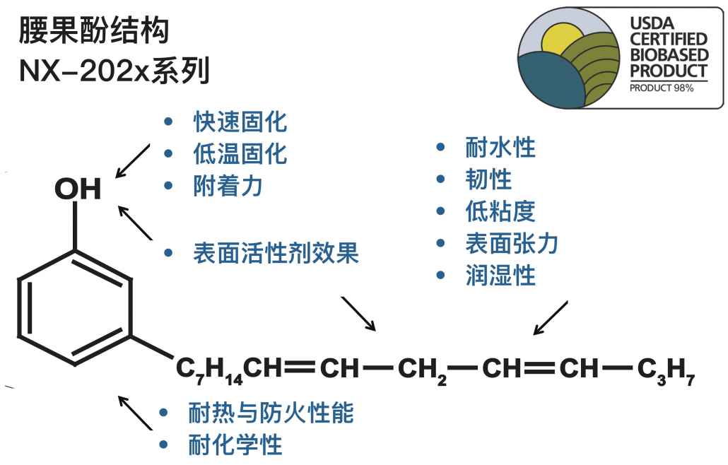 基于腰果酚基料的产品优势