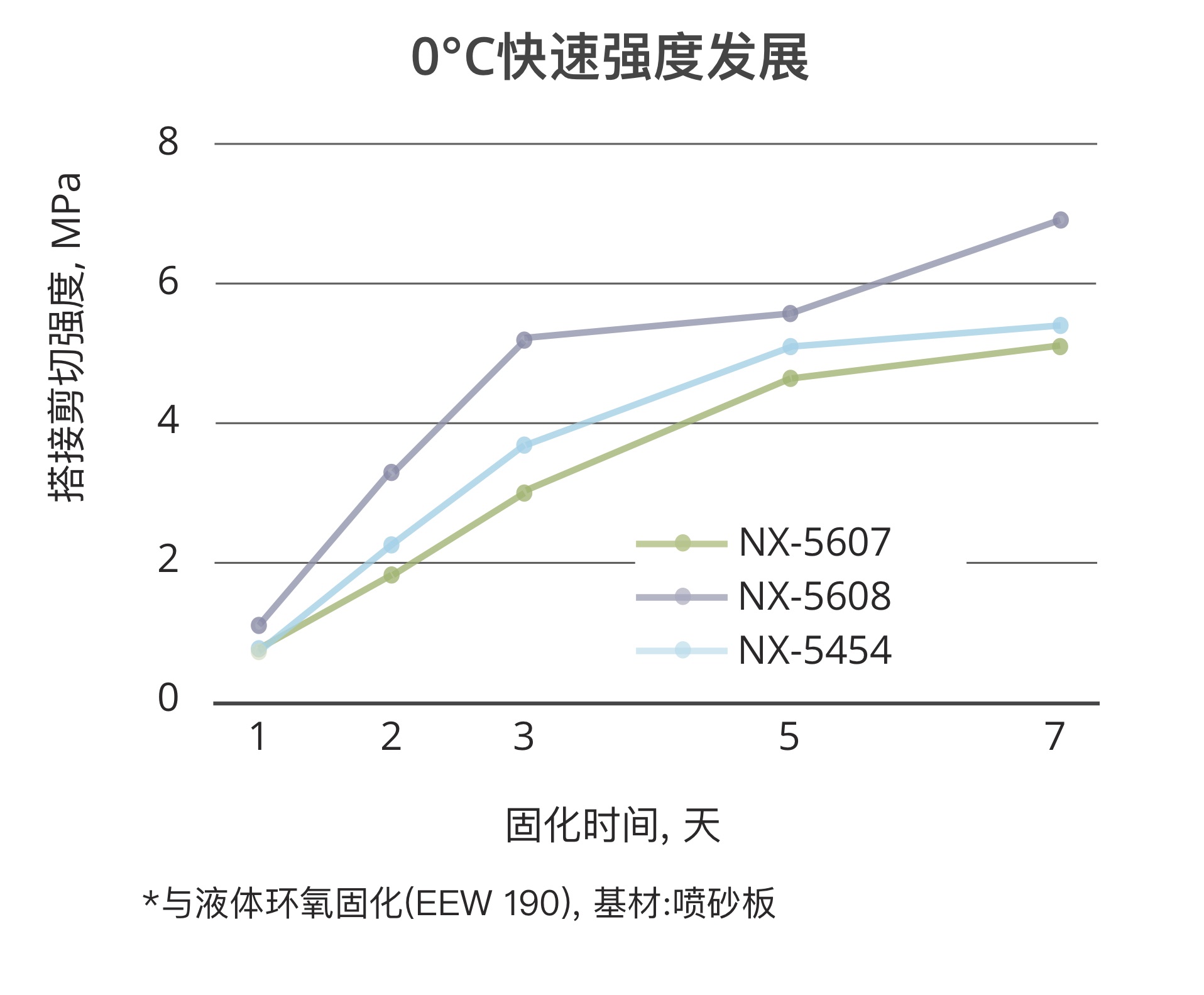 酚醛胺0C快速强度发展