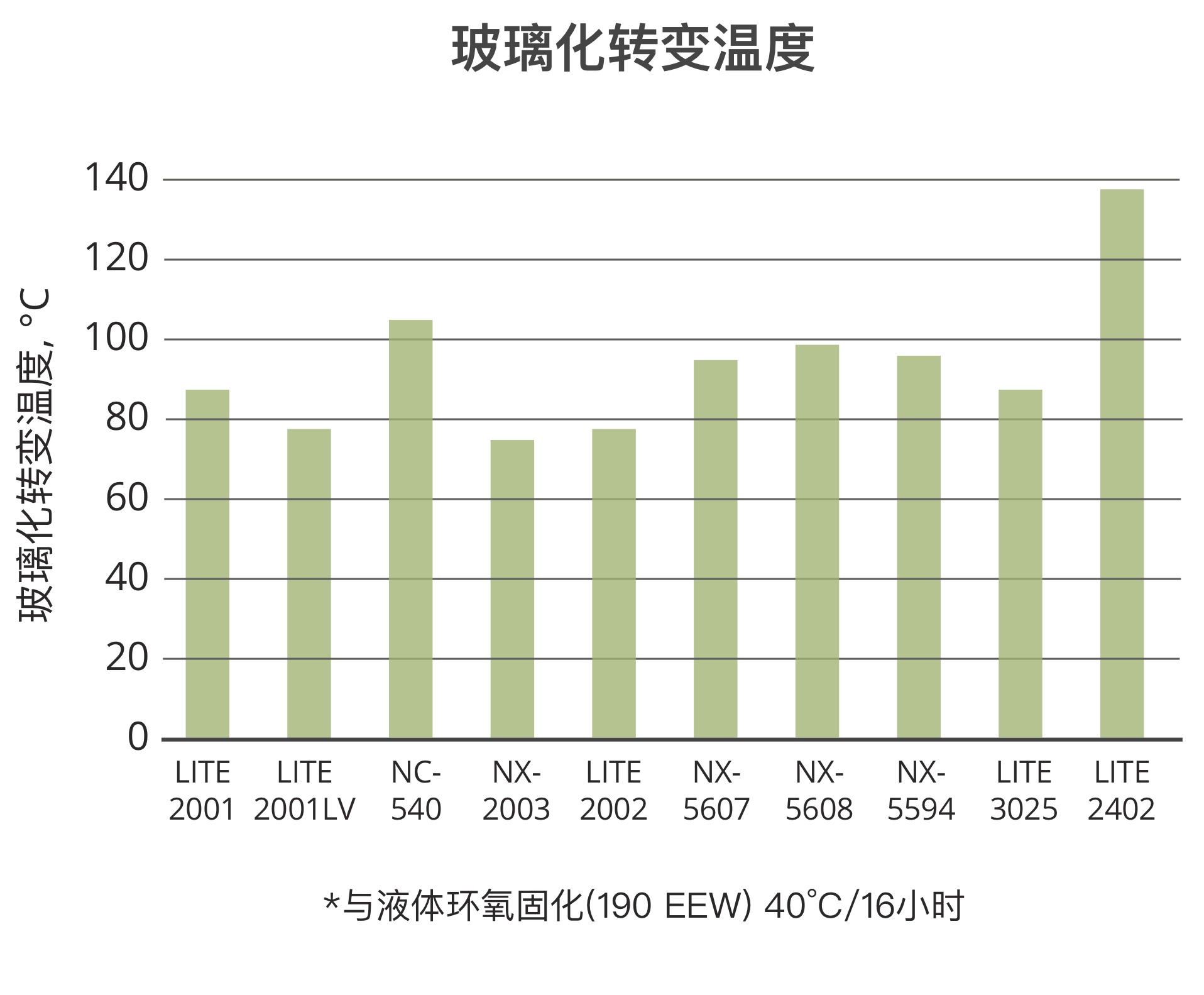 酚醛胺的玻璃化转变温度