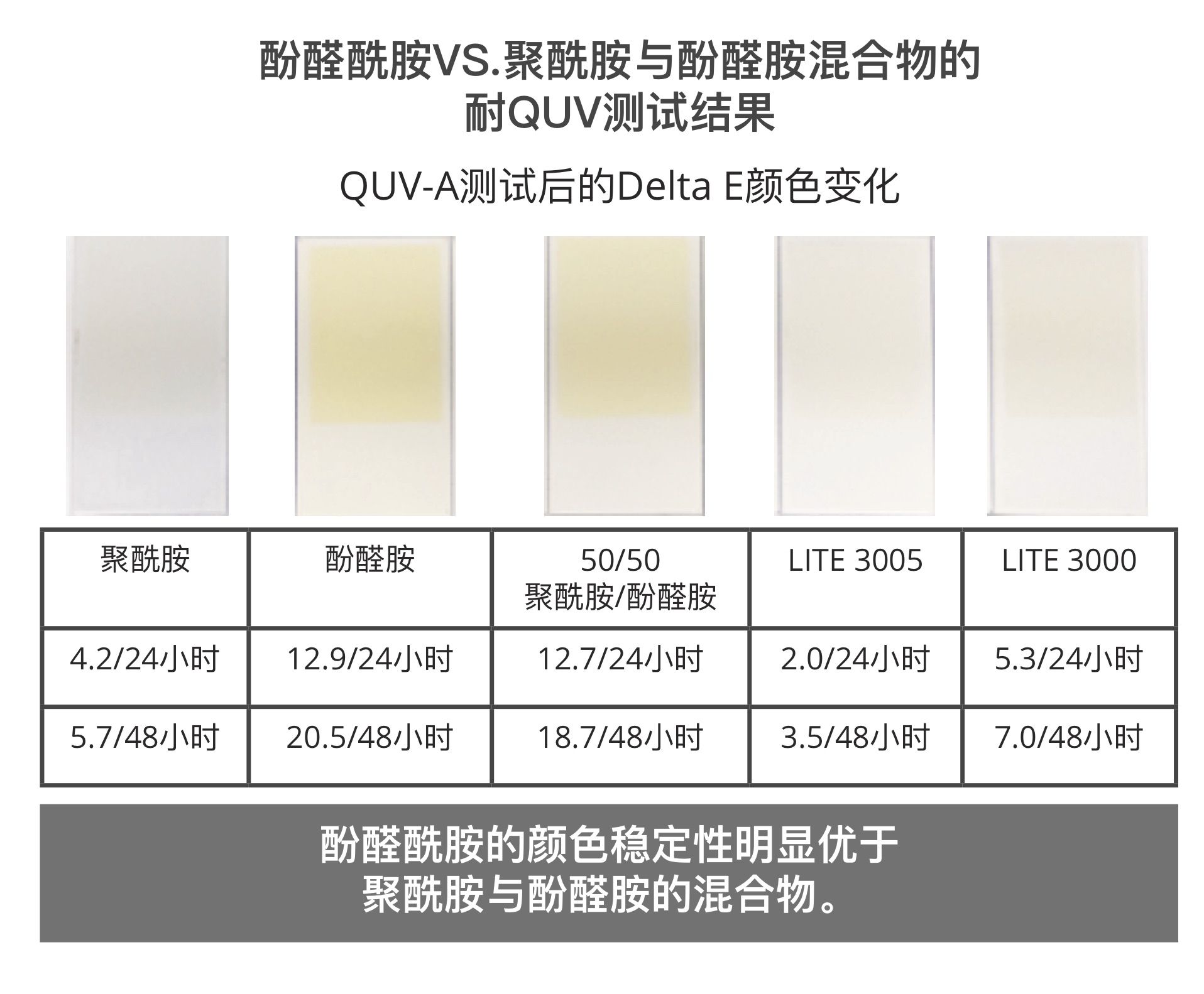 酚醛酰胺产品的耐候性佳