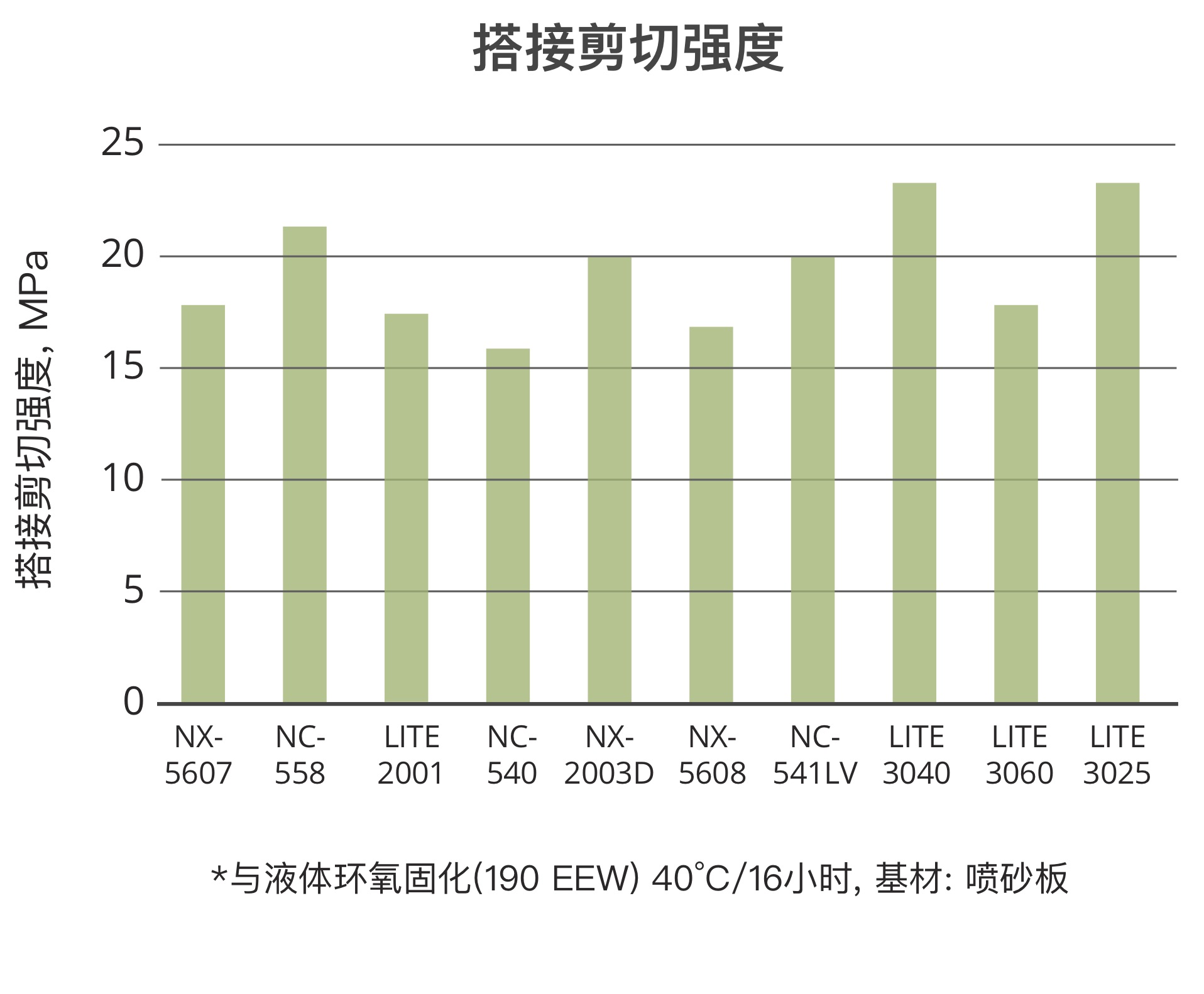 酚醛胺与酚醛酰胺的搭接剪切强度