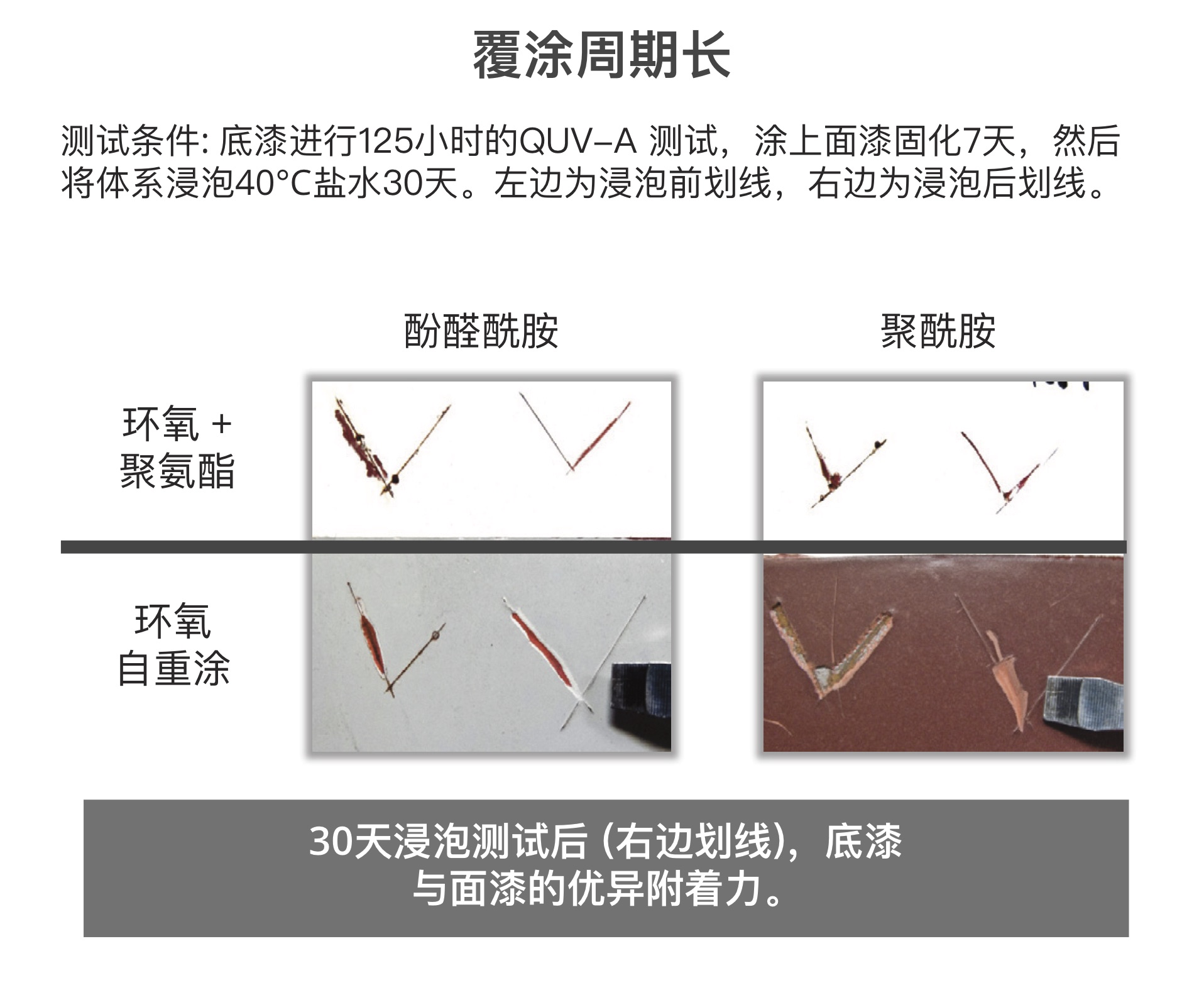 酚醛酰胺展示了较长的重涂周期