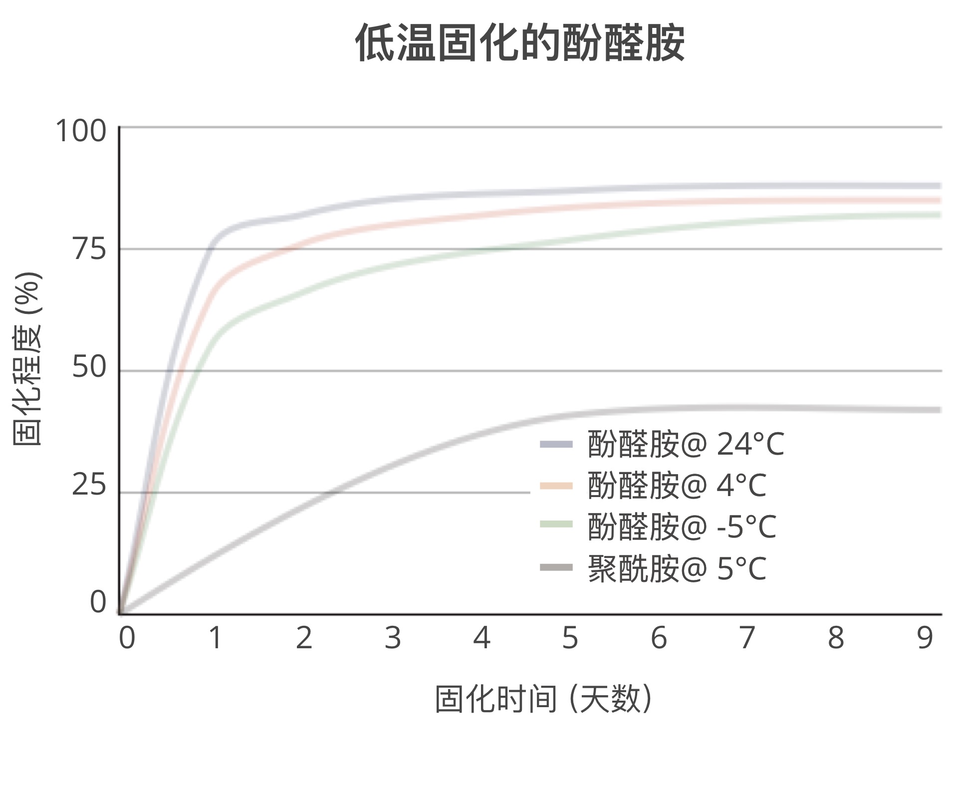 酚醛胺的低温固化性能好