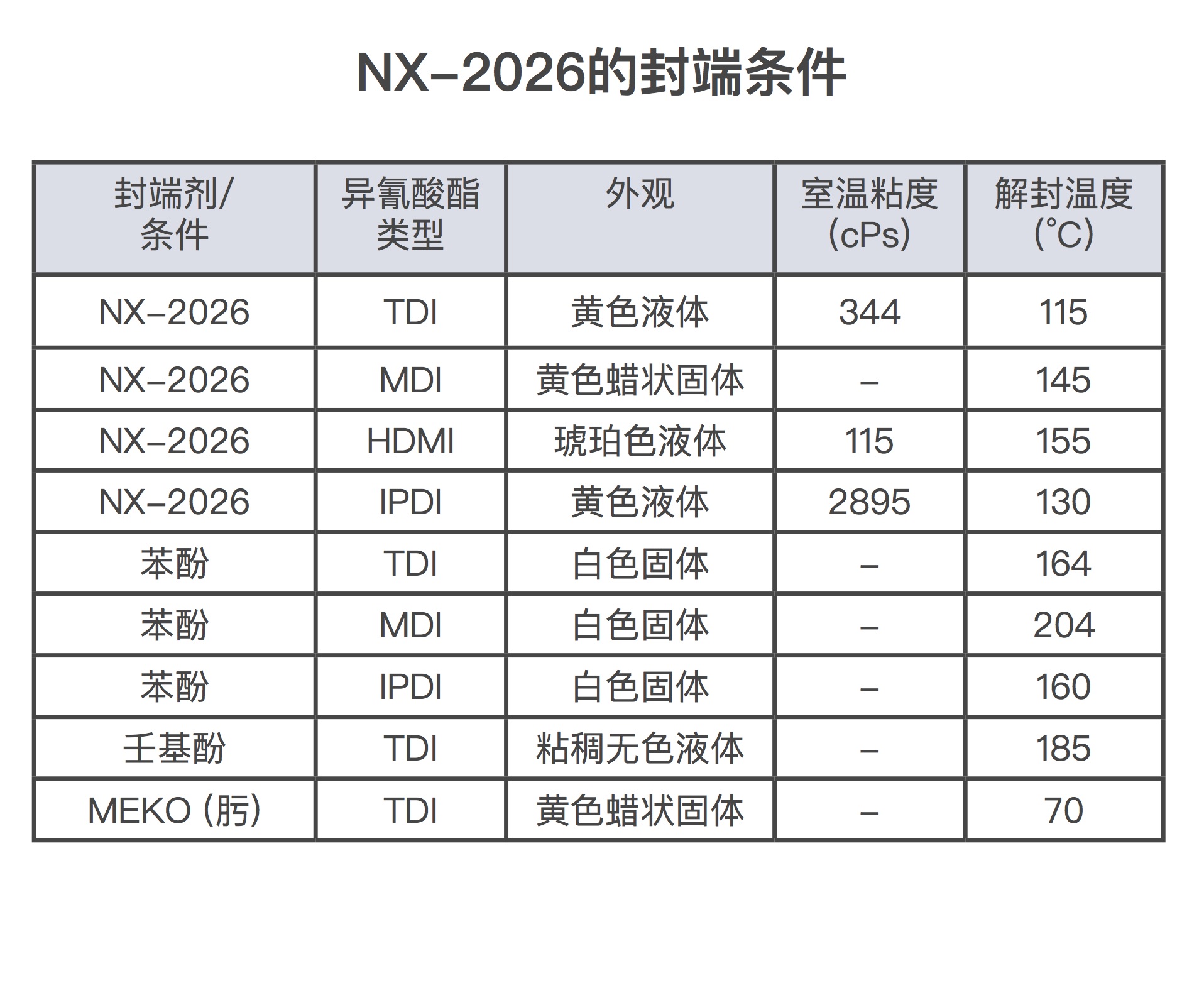 NX-2026与各种异氰酸酯搭配的解封温度