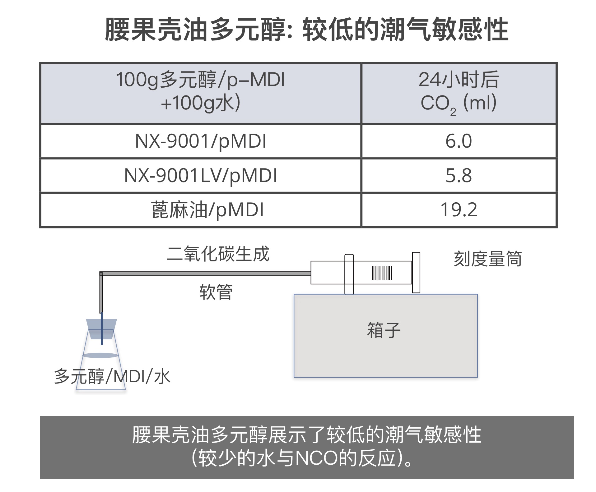 腰果壳油多元醇展示了较低的潮气敏感性，较低的水和NCO反应。