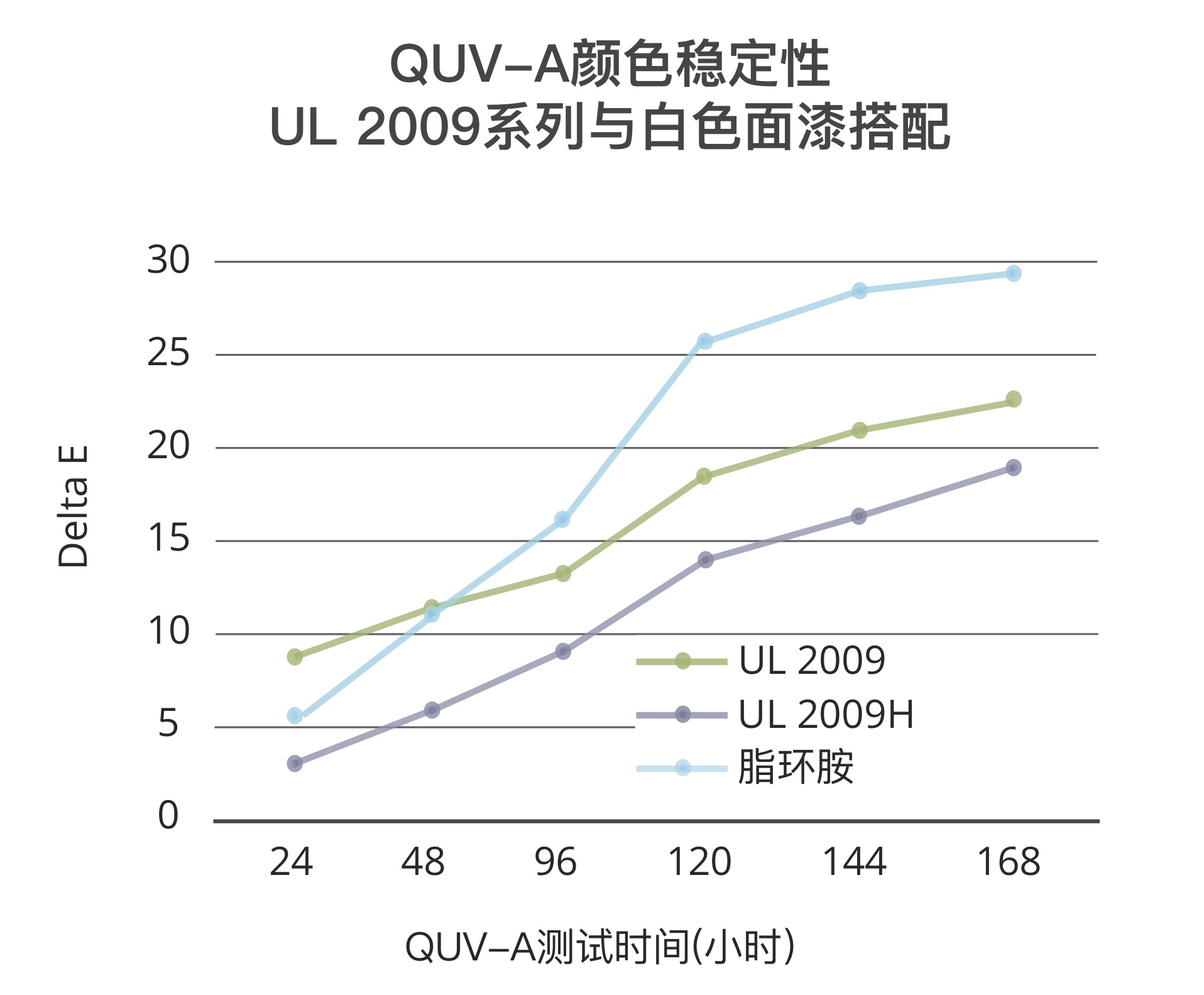 UL 2009系列的颜色稳定性佳