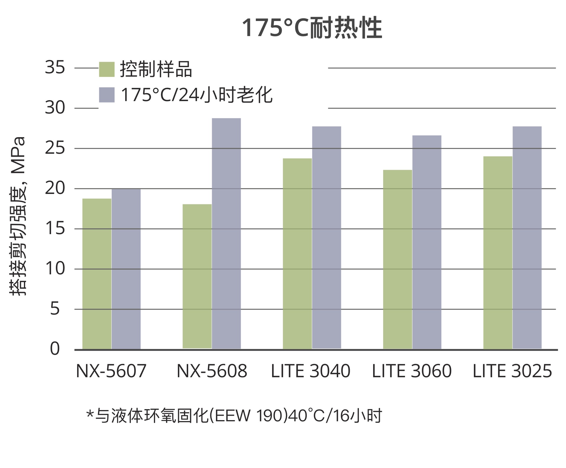 酚醛胺与酚醛酰胺在175C耐热性测试表现优异