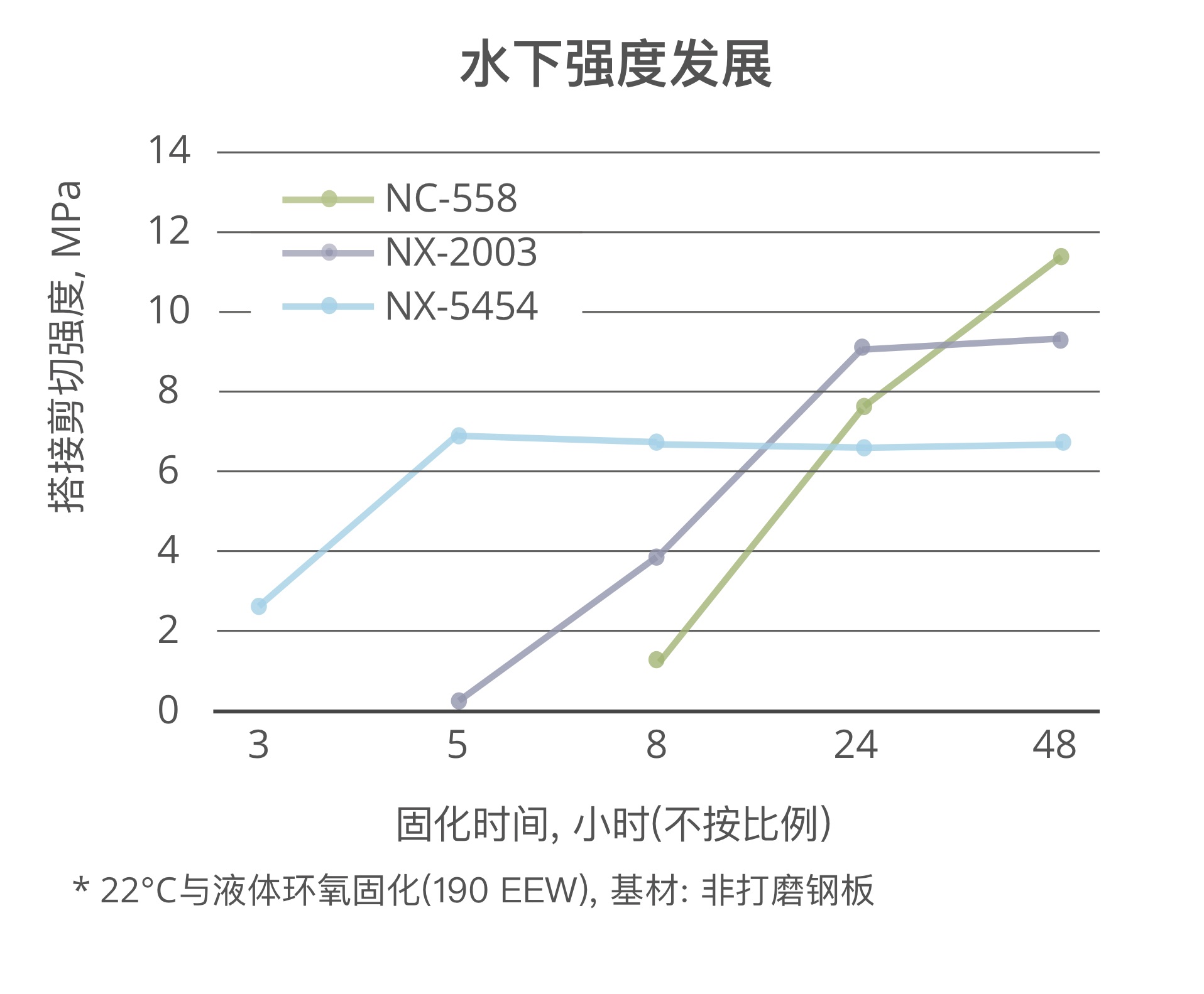 酚醛胺固化剂可以实现水下固化