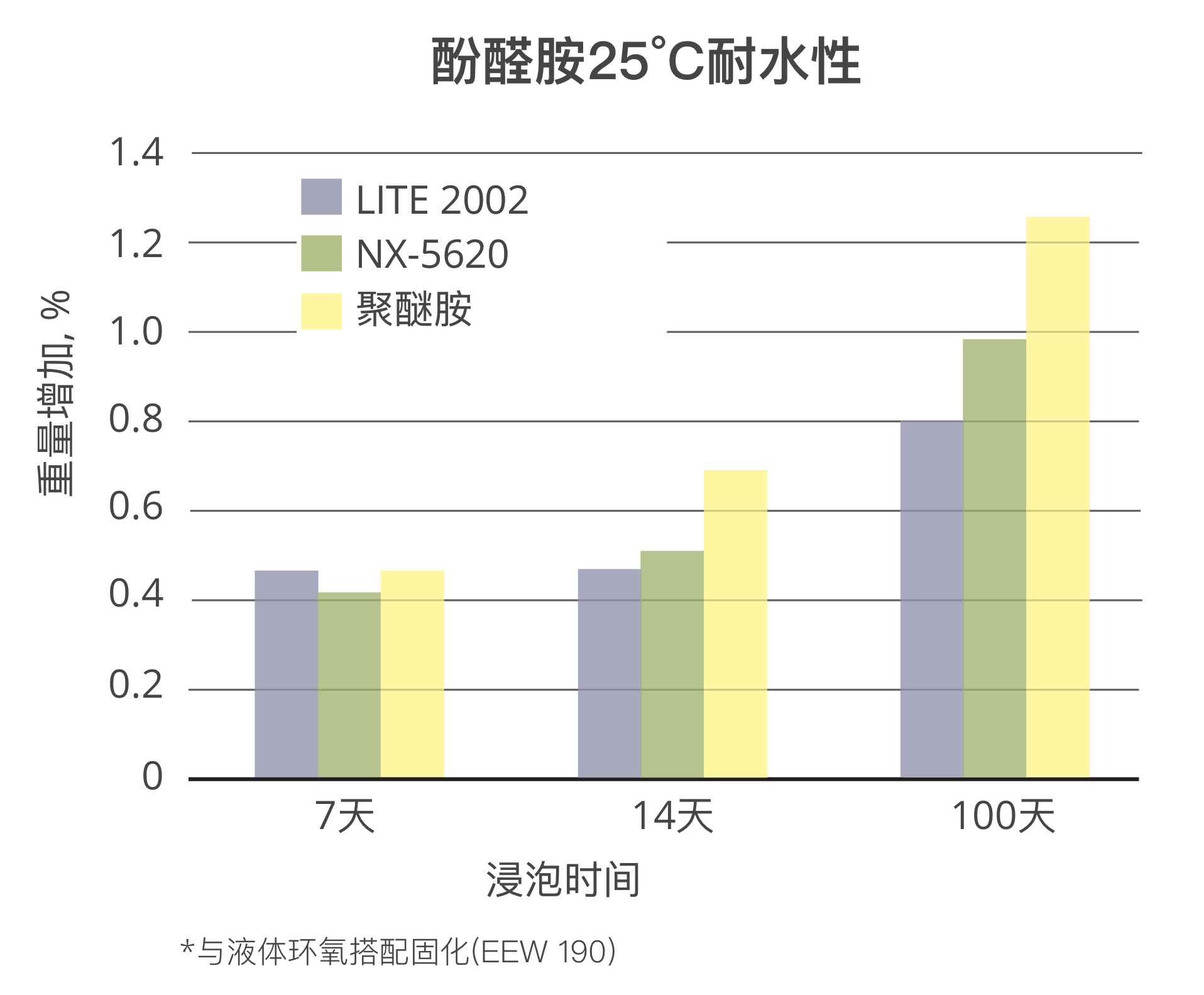 酚醛胺提高复合材料体系的耐化学性