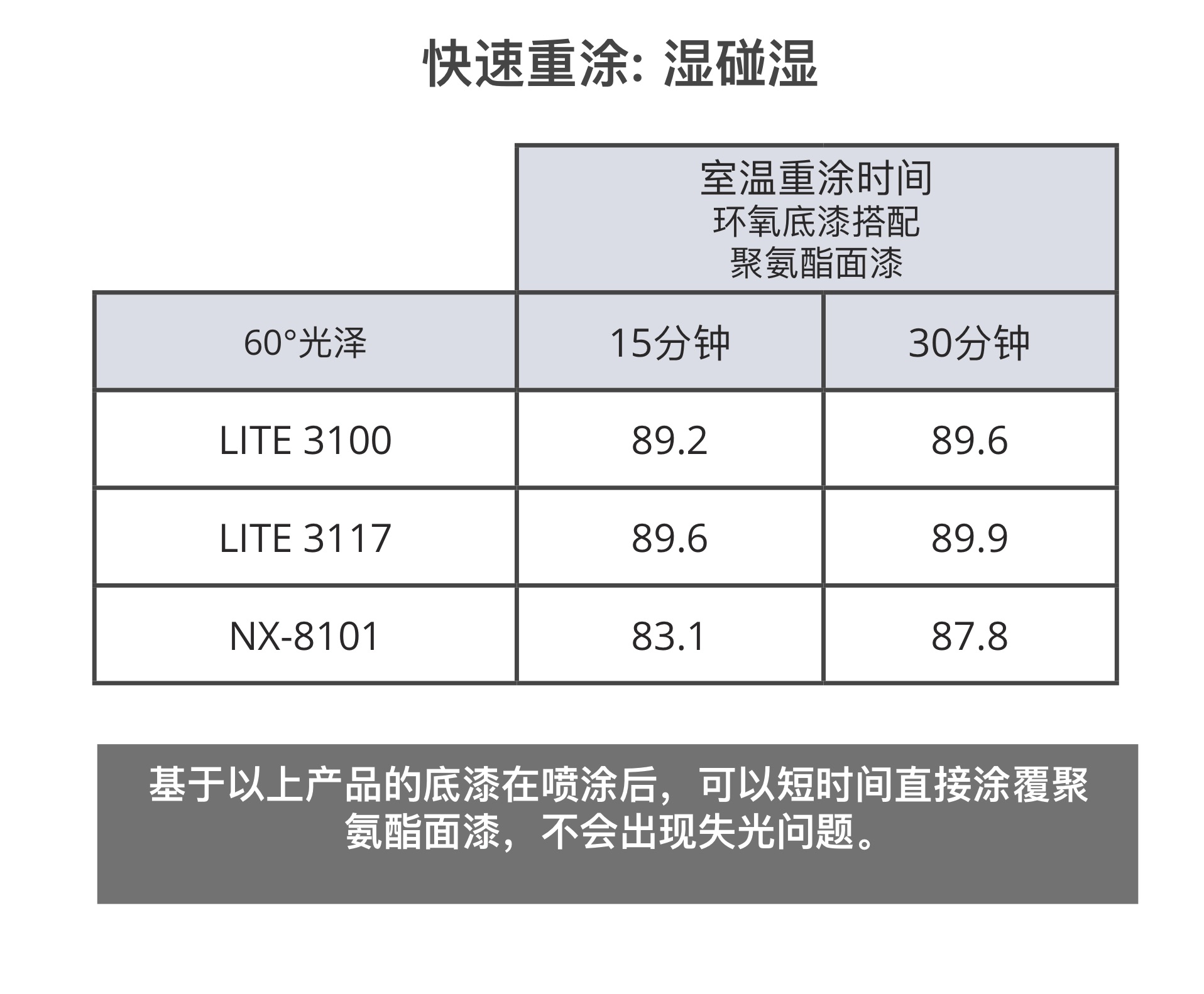 湿碰湿快速覆涂