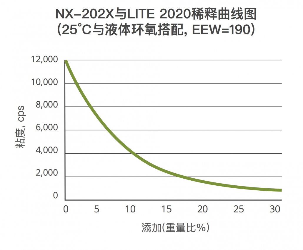 腰果酚作为稀释剂的稀释曲线图